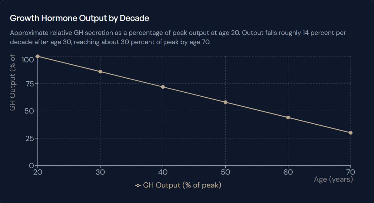 EPTplatform's tweet photo. There's a version of hormonal decline that doesn't appear on a hormone panel.

Receptors desensitise. Same principle as drug tolerance, the signal is unchanged, the response isn't. Growth hormone output falls roughly 14% per decade after 30, and by 60 the hypothalamus has lost a meaningful share of its sensitivity to the body's own signals.

So bloodwork can read normal while the lived experience is decline, because the receiving end of the conversation quietly turned its volume down.

It's the more interesting question in the field right now: not how much hormone is circulating, but whether the system can still hear it. It is also much harder to measure, which is why most of the evidence here is still mechanistic rather than outcome data.