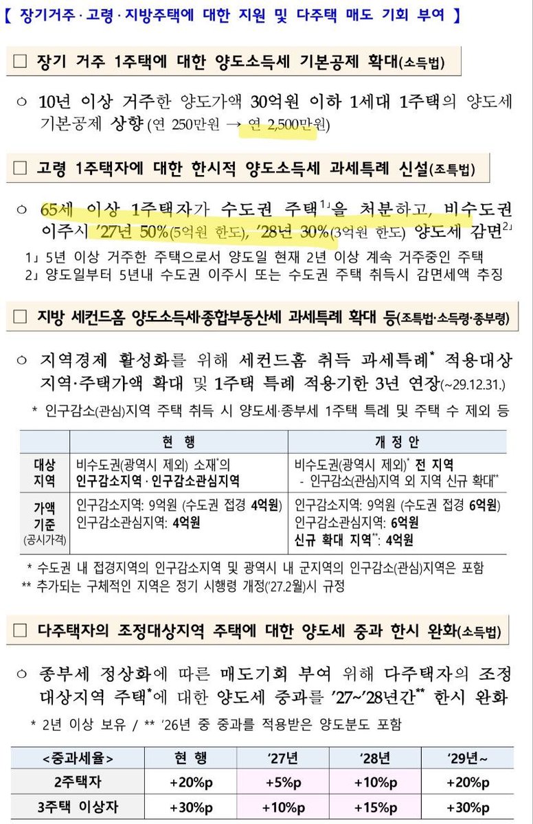 best181p's tweet photo. 정부가 고령층 서울 거주자들에게 지방으로 나가라네요 https://t.co/vNybxSaPmd