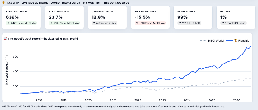 Man_i_sko's tweet photo. 6/ Ten years of official index data: ahead of MSCI World in 10 of 10 calendar years, max drawdown ~39% smaller.

Twelve decisions a year instead of twelve hundred.

(Backtested, not live trading — past performance guarantees nothing.) https://t.co/lOwJYc0C4J