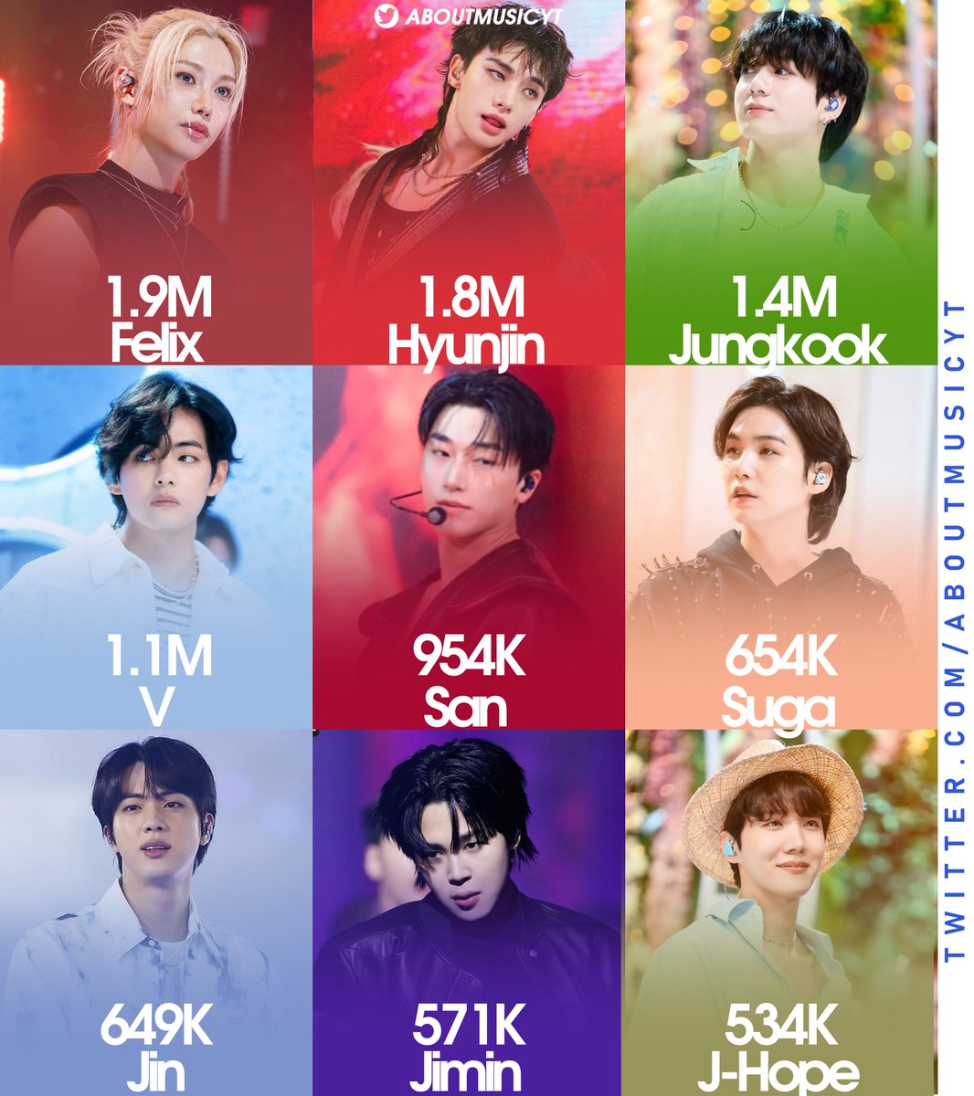 AboutMusicYT's tweet photo. Most followed kpop idols on IG in July 2026: https://t.co/bRDiLo0l1L