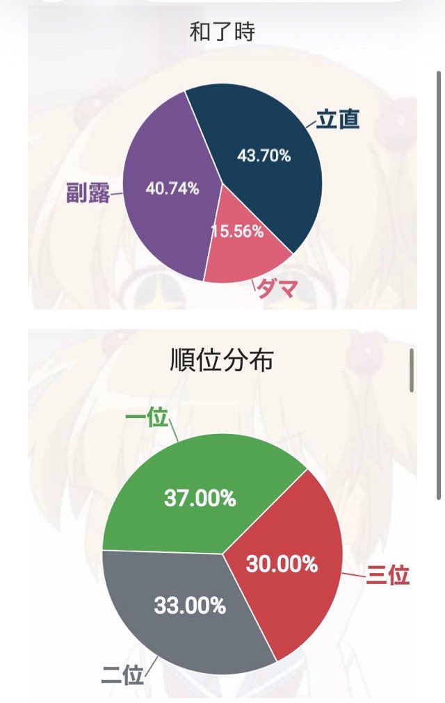 shionigiri402's tweet photo. 金の間東風100戦記録
割と悪くないんとちゃいます？
#麻雀　#雀魂 https://t.co/IUlCsLjd65