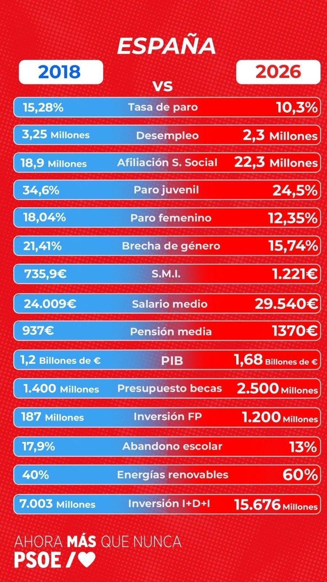 asun_em's tweet photo. @FranceskAlbs #LaMejorEspan̈aConPedroSanchez 

Orgullo de Presidente @sanchezcastejon https://t.co/sM6LjLgccG
