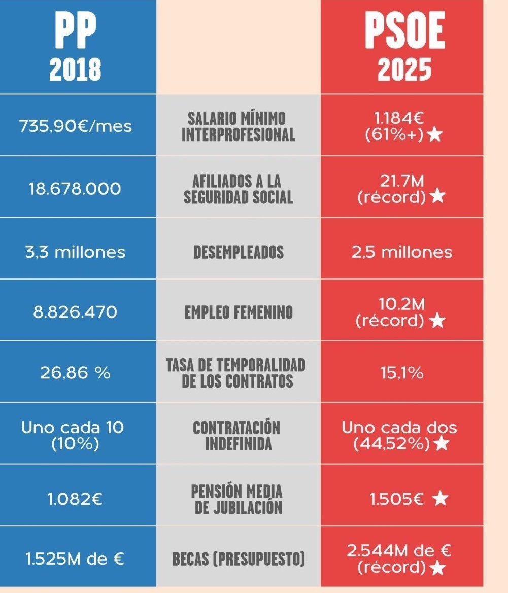 asun_em's tweet photo. @FranceskAlbs #LaMejorEspan̈aConPedroSanchez 

Orgullo de Presidente @sanchezcastejon https://t.co/sM6LjLgccG