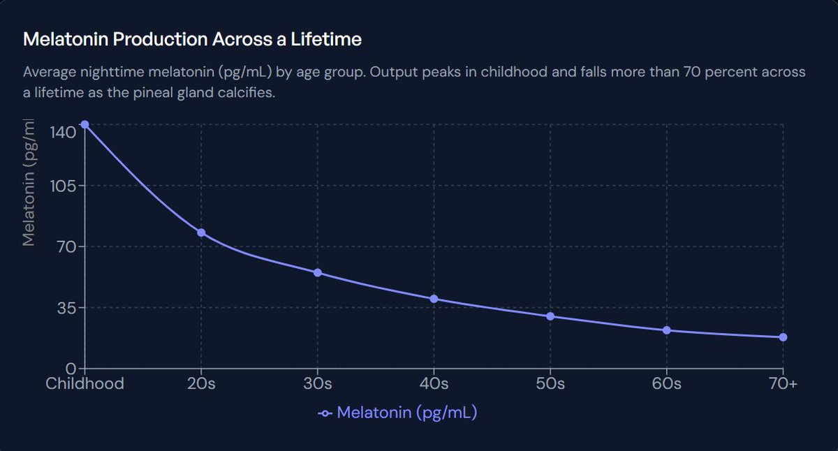 EPTplatform's tweet photo. There's a gland the size of a grain of rice at the centre of your brain, and it's among the first things to age.

From the mid-thirties the pineal gland begins to calcify. By 60, roughly 40% of people show significant deposits. Melatonin output tracks that decline closely, 70 to 80 pg/mL in young adults, 20 or below by 70.

Filing melatonin under "sleep hormone" badly undersells it. It's an antioxidant more potent than vitamin E, it modulates immune function and core body temperature, and essentially every cell in the body carries a receptor for it. It's a systemic timekeeper, not a sedative.

Which is the part worth sitting with: older adults don't wake at five in the morning because the clock is broken. They wake at five because the clock lost its signal source.
