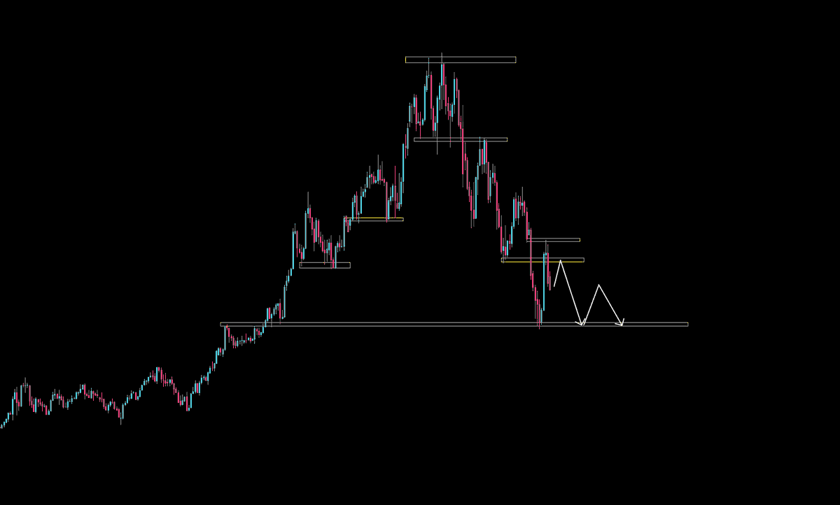 TylerLobos's tweet photo. SanDisk $SNDK

The decline on the chart was quite significant. The 1000 mark was reached again. The real challenge should occur after the price drops to the 1000 area. It would be very difficult to go short or overdo it there. 

I think once it reaches 1000, if it doesn't quickly fall below that level, the short position can be closed at the profit target, and then we can wait for Micron. $MU
There is a good opportunity to go long on the rebound of 650. The structure there will be quite obvious.