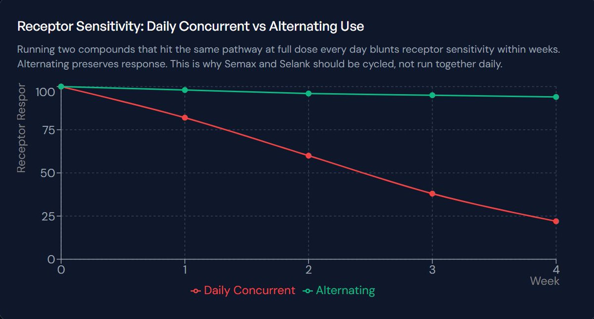 EPTplatform's tweet photo. A framework worth more than any individual compound: more is not more.

When two peptides act on the same receptor or the same signalling cascade, you aren't doubling an effect. You're paying twice for one signal. The doorbell rings once regardless of how many hands press the button.

The second failure mode is subtler and more expensive. Two compounds hitting the same pathway at full dose every day produce tachyphylaxis, receptor response falls off within weeks, and both compounds drift toward doing very little. Alternating them preserves the response. It's a scheduling problem that presents as a product problem.

The discipline that follows: one goal per cycle, and every compound in the stack should reach that goal through a genuinely different mechanism. If you can't name the two distinct pathways, you don't have a stack. You have one pathway and two invoices.

Everything in this category sits outside FDA approval, source quality varies enormously, and none of it belongs in a protocol without a clinician and baseline bloodwork.