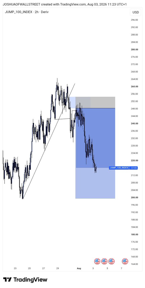 Joshua_ofcharts's tweet photo. I hope you leveraged on this, dropped the setup here๐๏ธ
#Jump100 #Deriv
Market structure
Liq.
Poi(Orderblock) https://t.co/aP7AYsl61D