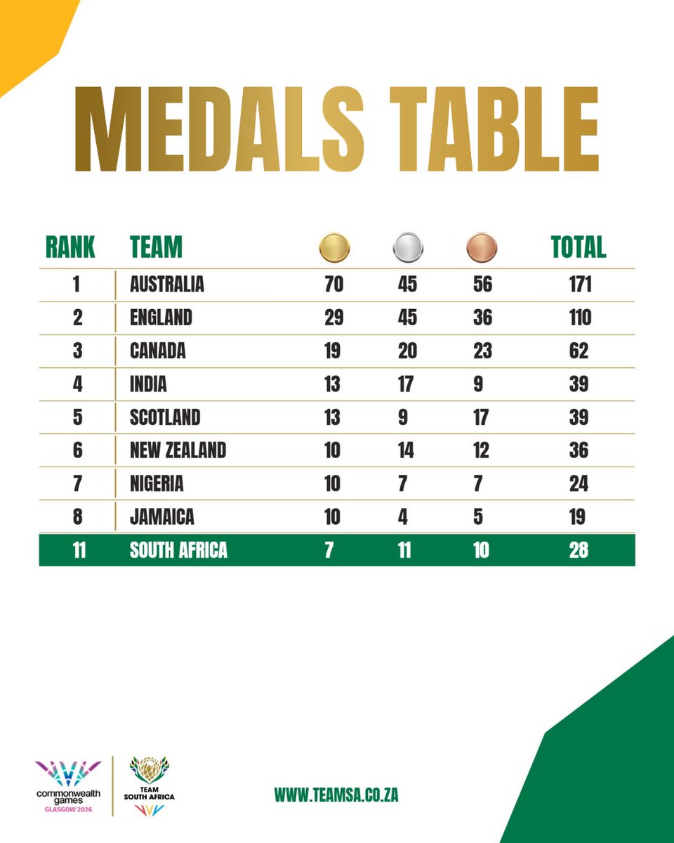 OfficialTeamRSA's tweet photo. The final medal tally is in!

Team South Africa finishes the 2026 Commonwealth Games with 28 medals:

🥇 7 Gold
🥈 11 Silver
🥉 10 Bronze

A campaign filled with unforgettable moments. Well done, Team SA! 

#TeamSA #Glasgow2026 #ForMyCountry https://t.co/kZWZ2DIZvt