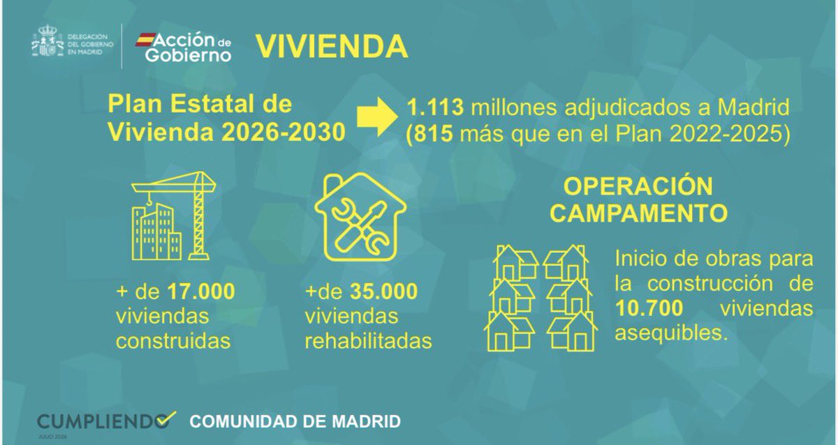 franmartagui's tweet photo. “El Gobierno de España nunca le falla ni le va a fallar a Madrid. 

Al contrario, el Gobierno de Pedro Sánchez protege, activa e impulsa el presente y el futuro de nuestra región”.

El viernes pude realizar balance de resultados del innegable compromiso del Gobierno con Madrid. Y en ello vamos a continuar, le pese a quien le pese. ¡Seguimos!

Comparto por aquí algunas imágenes y el vídeo de la rueda de prensa de la presentación de Cumpliendo✔️(a partir del minuto 17).