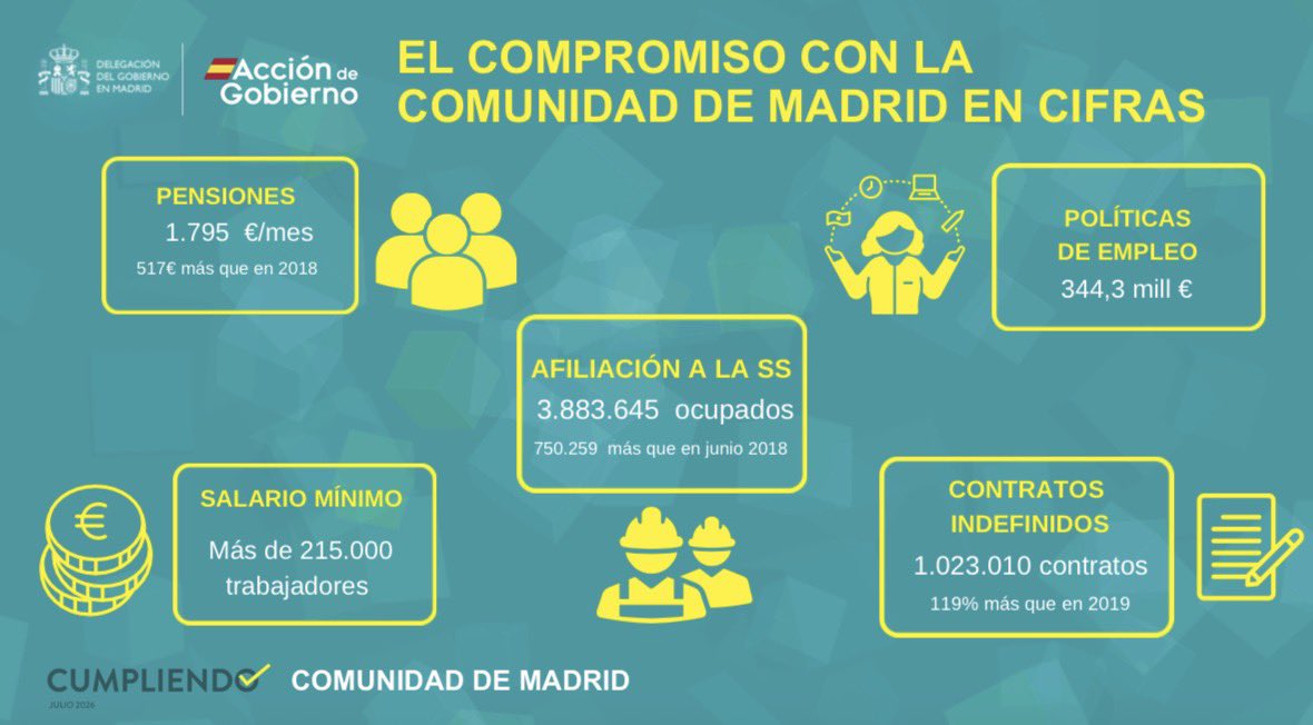 franmartagui's tweet photo. “El Gobierno de España nunca le falla ni le va a fallar a Madrid. 

Al contrario, el Gobierno de Pedro Sánchez protege, activa e impulsa el presente y el futuro de nuestra región”.

El viernes pude realizar balance de resultados del innegable compromiso del Gobierno con Madrid. Y en ello vamos a continuar, le pese a quien le pese. ¡Seguimos!

Comparto por aquí algunas imágenes y el vídeo de la rueda de prensa de la presentación de Cumpliendo✔️(a partir del minuto 17).