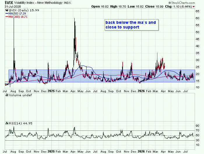 WillBunch4's tweet photo. $VIX is making moves today—keep an eye on it. Volatility might be creeping back in. 📈 https://t.co/9DC7rmgNZm