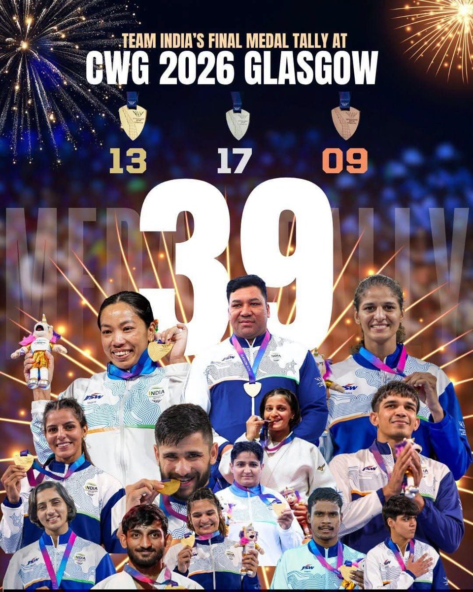 udaypratapmp's tweet photo. भारत के खिलाड़ियों ने Glasgow, Commonwealth Games-2026 में अपने अद्भुत प्रदर्शन से सम्पूर्ण राष्ट्र का मस्तक गर्व से ऊँचा कर दिया है।

39 पदक, जिनमें 13 स्वर्ण शामिल हैं, यह गौरवशाली उपलब्धि हमारे खिलाड़ियों के समर्पण, अनुशासन और अथक परिश्रम का परिणाम है। सभी पदक विजेताओं, कोच एवं भारतीय दल के अन्य सभी सदस्यों को हार्दिक बधाई। 

यशस्वी प्रधानमंत्री श्री @narendramodi जी के नेतृत्व में देश में खेलों के प्रति बढ़ता प्रोत्साहन, आधुनिक खेल अवसंरचना और खिलाड़ियों को मिल रहा निरंतर सहयोग भारत को नई खेल शक्ति के रूप में स्थापित कर रहा है।

विश्वास है कि हमारे ऊर्जावान खिलाड़ी आगे भी इसी उत्साह के साथ तिरंगे का गौरव बढ़ाते रहेंगे।

#CWG2026