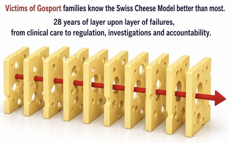 ann_poppy's tweet photo. #VictimsOfGosport
Swiss Cheese Model

Has there ever been an investigation into investigations quite like Gosport 28-years in the making?

•1991–Whistleblower silenced. Nursing /consultant oversight. Exposing Hospital management.
•1998-01-undisclosed police investigation into alleged unlawful killing 
•2000-police inform GMC
•2001-Public aware of allegations unlawful killing after CPS say no case to answer. 
•1999–2001-Independent Review by Portsmouth Healthcare Trust they did not disclose police investigation. 
•2001-Parliamentary Health Service Ombudsman complaints 
•2001-2002 -Commission for Health Improvement investigation 
•2001-Hampshire Police select 5 cases from 11 concerned families=CPS no case to answer 
•2001-formal complaints escalated to Hampshire Police 
•2002-Andrea Adams Trust investigation into whistleblowing at GWMH undisclosed by GIP report. 
•2002-Professor Richard Baker Report-embargoed for 11 years.
•2002-Whistleblowers come forward with 1991 minutes when Richard Baker arrives 
•2002-Operation Rochester relaunches for 3rd time 
2006-CPS decision is no case to answer into 10 of 93 deaths. 
•2009-non article-2 Inquests into 10 deaths. 
•2009-10 GMC hearing into Dr Jane Barton she remains on the register with 11 sanctions.
• 2010-CHRE Investigation GMC-decision they do not refer the case to the high court 
•2010-NMC closed door hearing nurses remain on the register 
•2009-Families challenge Hampshire Police to reinvestigate in light of new evidence. CPS responds with 32-page document the 10-cases all collated together=no case to answer. 
•2013-Families & Hampshire Coroner called for a Public Inquiry the DH tell Hampshire Coroner categorically NO
•2014-Families endured 4-year non-statutory inquiry 
•2018-GIP announce there was “disregard for human life”450 deaths with potential 200 more-this report was a means to protect government there was no truth-no accountability 
•2018-Operation Magenta launched – the fifth police investigation, now seven and a half years 1998–2026 

We have gone full circle, only to find ourselves pending Operation Magenta and the CPS.

⚖️ Layer upon layer of failings. The holes have aligned for far too long.