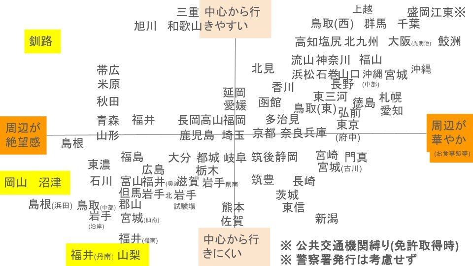 monkey_across's tweet photo. 免許センター評価マップ

私が全国の免許センターの位置を調べて評価したのですが、やはり頑なに自分のところがヤバいという声が大きかったので、他所のヤバさがわかるようにGoogle Earth使って動画にしました

あと、この2軸で評価できないところも番外編で入れてます https://t.co/YpIECWhczW