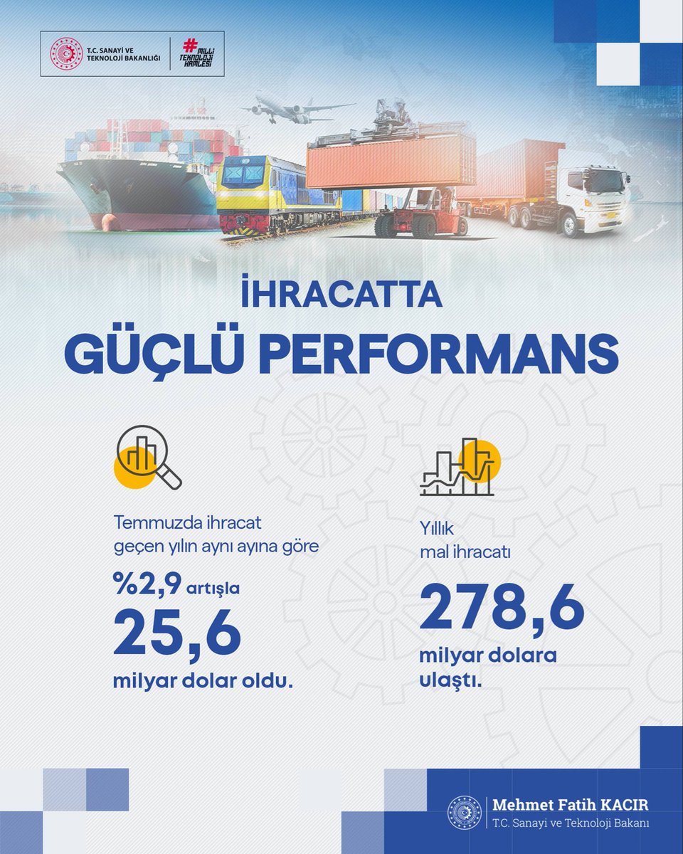 mfatihkacir's tweet photo. ⚙️ Sanayicimiz katma değerli üretimi sürdürüyor, ihracatta güçlü performansımız devam ediyor.

📈 Temmuzda ihracat, geçen yılın aynı ayına göre %2,9 artarak 25,6 milyar dolar oldu. 

📈 Yıllıklandırılmış mal ihracatı 278,6 milyar dolara ulaştı.

🇹🇷 Türkiye yatırım, istihdam, üretim ve ihracat odaklı kalkınma yolculuğunda kararlılıkla ilerliyor.
