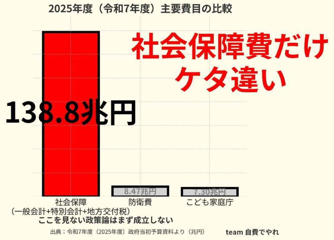 Culena0's tweet photo. くだらない言葉遊びに拘るよりまず、この増え続ける社会保障を削減しろ。

一律廃止一律減税して、社会保障費140兆の金はどう集めるんだ？
また社会保険料を上げるか？
また労働者に負担を押し付けるか？
それとも更に後の世代に押し付けるか？

もういい加減にしてくれ。

さっさと社会保障を削減しろ https://t.co/5vu0P7wkFi