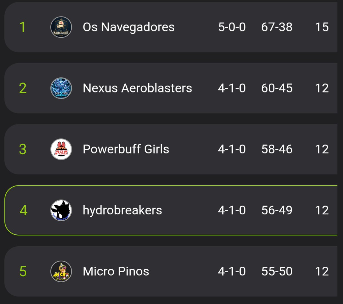 hydrobreakers's tweet photo. BattleFrontier
Great work, everyone, on making it through Round 5 of Victory Road Season 2!As a team, we've managed to achieve a 4–1 record so far. Huge thanks to our players, our support members, and every trainer who battled against us. We truly appreciate all of you.　ggs. https://t.co/6O0tYUHAV4