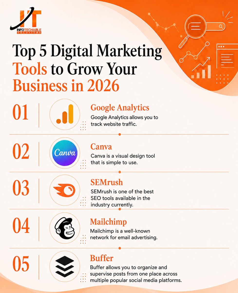 InfoTechableSol's tweet photo. Want to grow your business in 2026? The right digital marketing tools can help you achieve better results.
Visit us : https://t.co/QsYi80SxIS
#seo , #digitalmarketing , #digitalmarketingservices #infotechablesolutions https://t.co/uklGsFgPDe