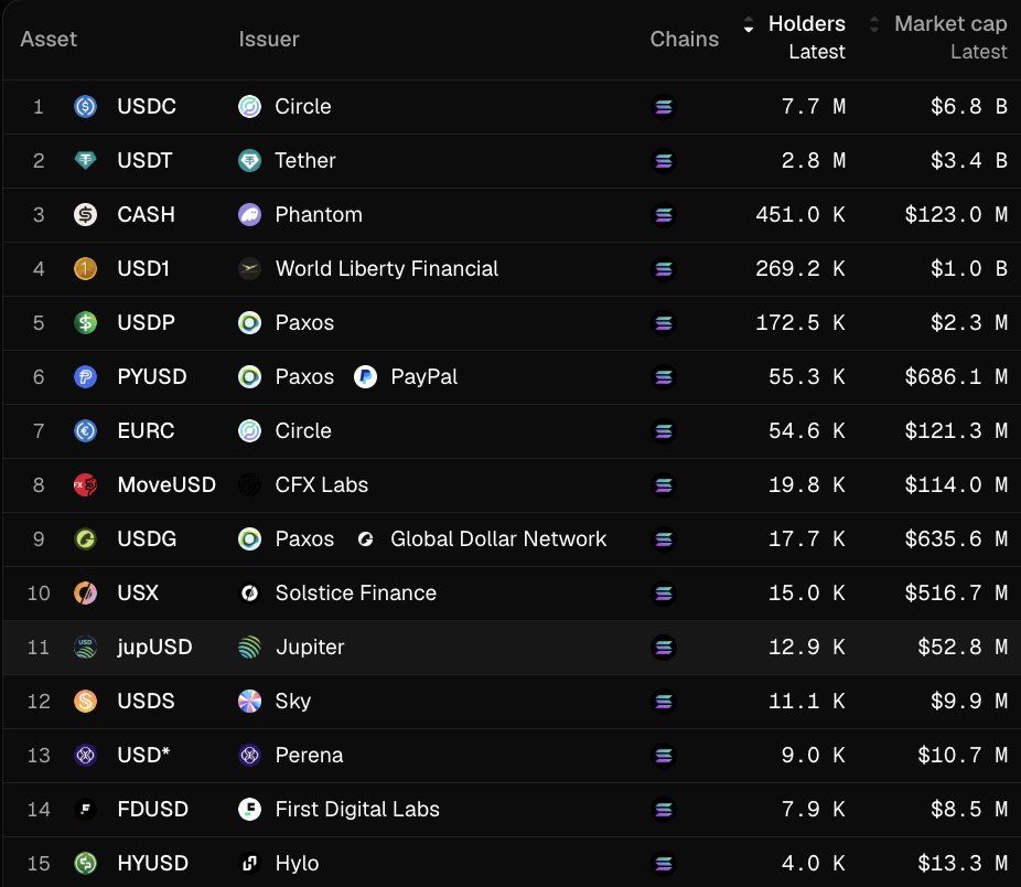 tokenterminal's tweet photo. 👥🪙 JUST IN: @JupiterExchange's jupUSD surpasses 10,000 holders, becoming the 11th most widely held stablecoin on @Solana. https://t.co/3utksWu5DN