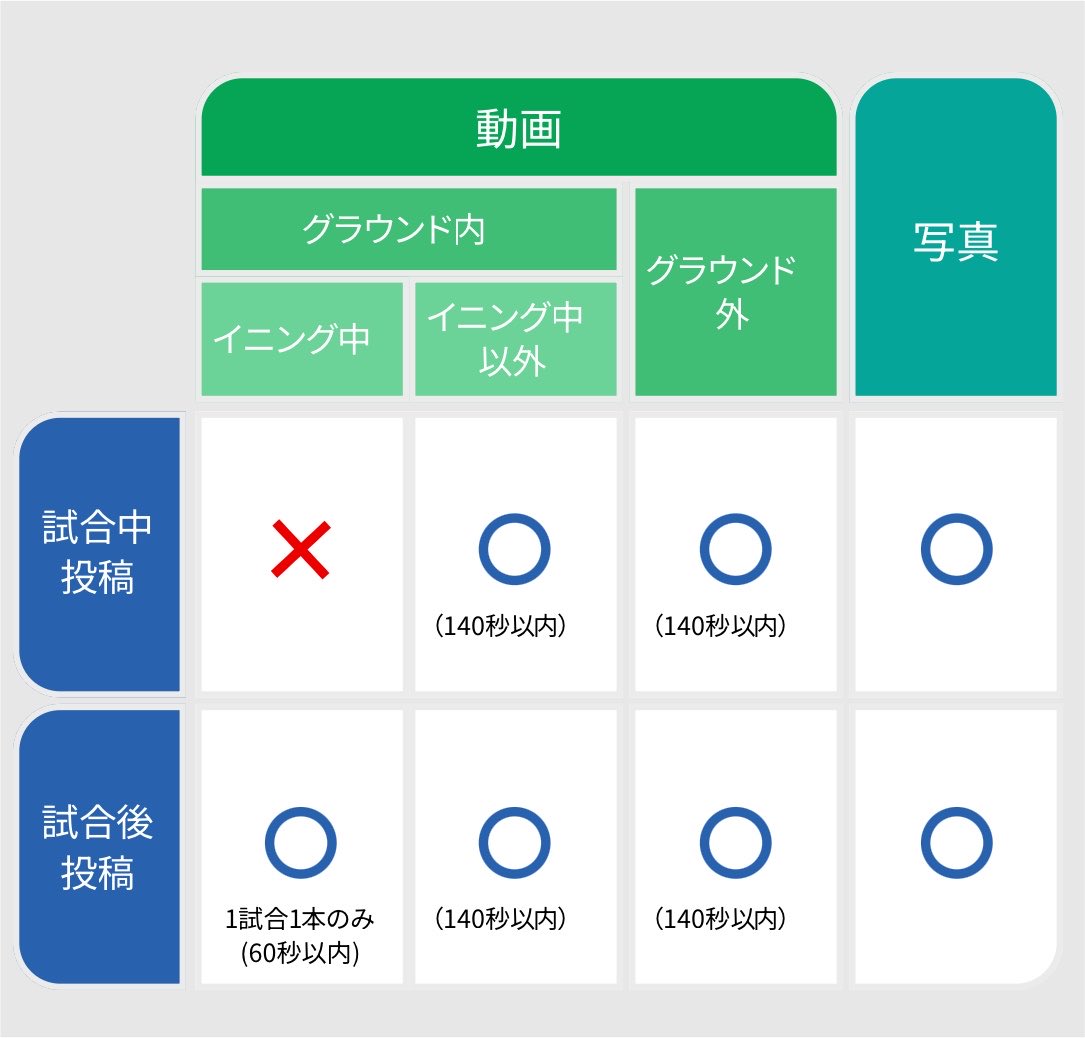 shidachang2's tweet photo. もはや誰も守ってないNPB投稿ルールだけは… https://t.co/Sy5YEszT4Y