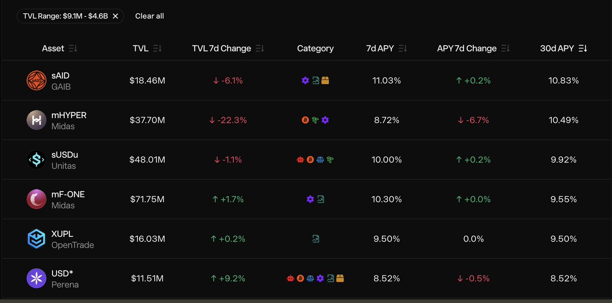 gaib_ai's tweet photo. sAID is the #1 Yield Bearing Asset on @stablewatchHQ by 30d APY above $10M TVL at 10.83%!

We continue building to provide the best uncorrelated yield in DeFi, sourced from the real AI economy. https://t.co/RaK5jIZ7zQ