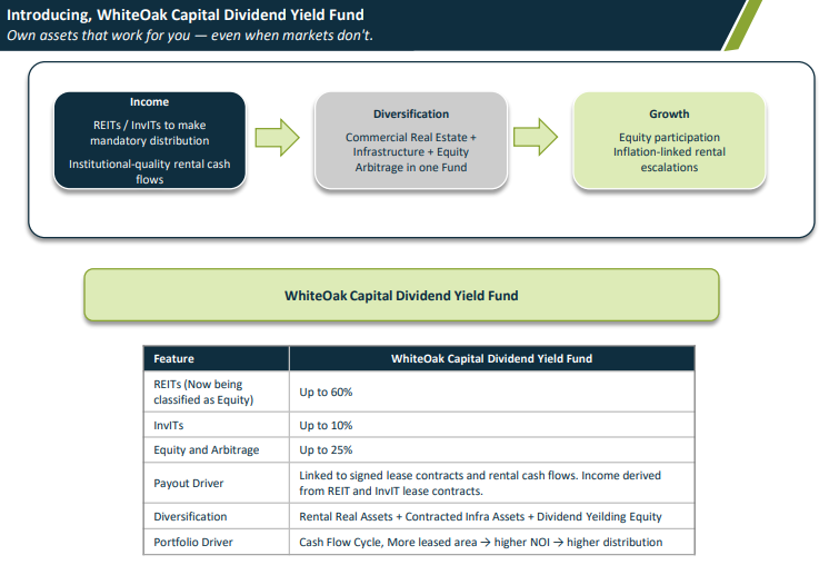 InvestRepeat's tweet photo. WhiteOak Capital Mutual Fund launches its Dividend Yield Fund.

Target Allocation of the fund
Up to 60% REITs
Up to 25% dividend paying stocks &amp; Arbitrage
Up to 10% InvITs https://t.co/sNlFZjyG5b