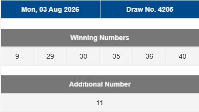 superttj88's tweet photo. Pengeluaran Hasil Result Singapore 03 Agustus 2026 :
Result : 9120
Shio : Babi
Selamat kepada para pemenang!

LINK RESMI : www[.]singaporepools[.]com[.]sg (akses VPN)

#Totojitu #ResultSingapore #Resultterpercaya https://t.co/88TpAAMuyr