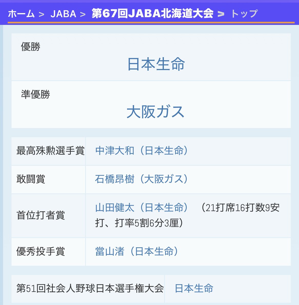 JabaHokkaido's tweet photo. 第67回JABA北海道大会
優勝🏆日本生命 https://t.co/91USx3nkEz