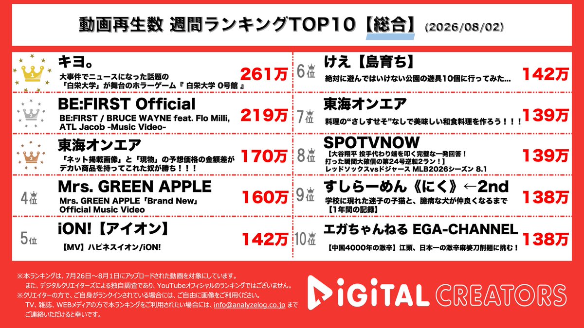 analog_DC's tweet photo. 👑週間総合動画ランキング(7/26-8/1)👑

🥇#キヨ 夏のホラゲー👻白栄大学0号館🏫🎓吐くA________……剥がし田に思わず叫んでしまう…！笑いあり笑いあり怖さありびっくりあり笑いあり🙀՞
🥈#BEFIRST 海外からのコメントも多数🌏☝🏻ゴージャスさも静寂も華やかさもクールさも迫力も全部あって目が離せない🏙🎧𓈒𓏸
🥉#東海オンエア ネット掲載画像と現物の予想価格の違いに驚き❗️でも気に入ってTシャツ着てるし、変わらないサムネイスタイルだし🏊🏻‍♂️🌻✨

#MrsGREENAPPLE. #iON  も🕷️

#YouTubeランキング #デジタルクリエイターズ