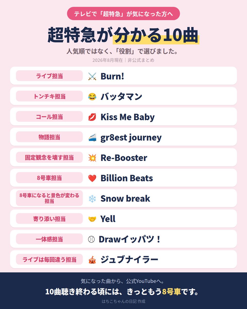 chou_hachiko05's tweet photo. 超特急「何から聴けばいい？」に答える10曲を作りました！🚄

人気順ではなく、
「役割」で選んでいます。

👇なぜこの10曲を選んだのかはツリーへ🚄

#CDTVライブライブ #EBiDAN #超特急
#CDTVとEBiDANでYes東京 https://t.co/ZMNDVcRJTF