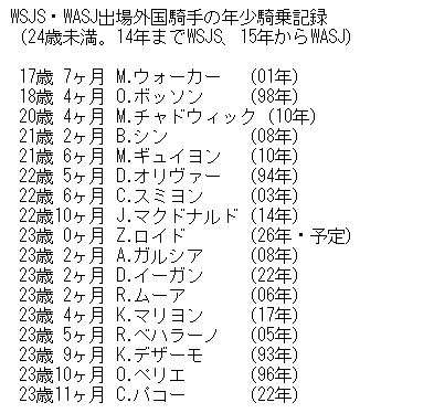 horsedatac's tweet photo. 日曜にWASJに出場する外国騎手6名が発表されています。初出場のナレドゥ騎手は96年にアジアジョッキーズで中央騎乗したM.ナレドゥ騎手の甥。また、同じく初出場のロイド騎手は現在22歳（WASJ直前に23歳になります）と若い騎手。23歳0ヶ月で騎乗するのはWASJの外国騎手としては最年少です。 https://t.co/W9Fu6L3QGu