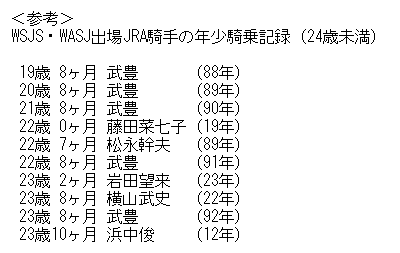 horsedatac's tweet photo. 日曜にWASJに出場する外国騎手6名が発表されています。初出場のナレドゥ騎手は96年にアジアジョッキーズで中央騎乗したM.ナレドゥ騎手の甥。また、同じく初出場のロイド騎手は現在22歳（WASJ直前に23歳になります）と若い騎手。23歳0ヶ月で騎乗するのはWASJの外国騎手としては最年少です。 https://t.co/W9Fu6L3QGu