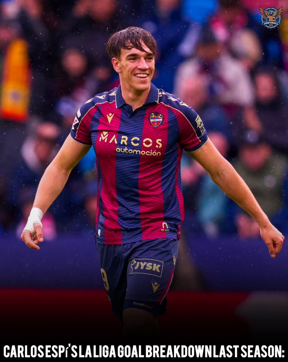 Bashir_902's tweet photo. 🚨Carlos Espí's La Liga goal breakdown last season:

5 goals with his right foot
2 goals with his left foot
4 headed goals

8 goals scored inside the box
3 goals scored from outside the box

A complete finisher.🔥

#Football #LaLiga #realmadrid #Levante https://t.co/3FHd41Shc6