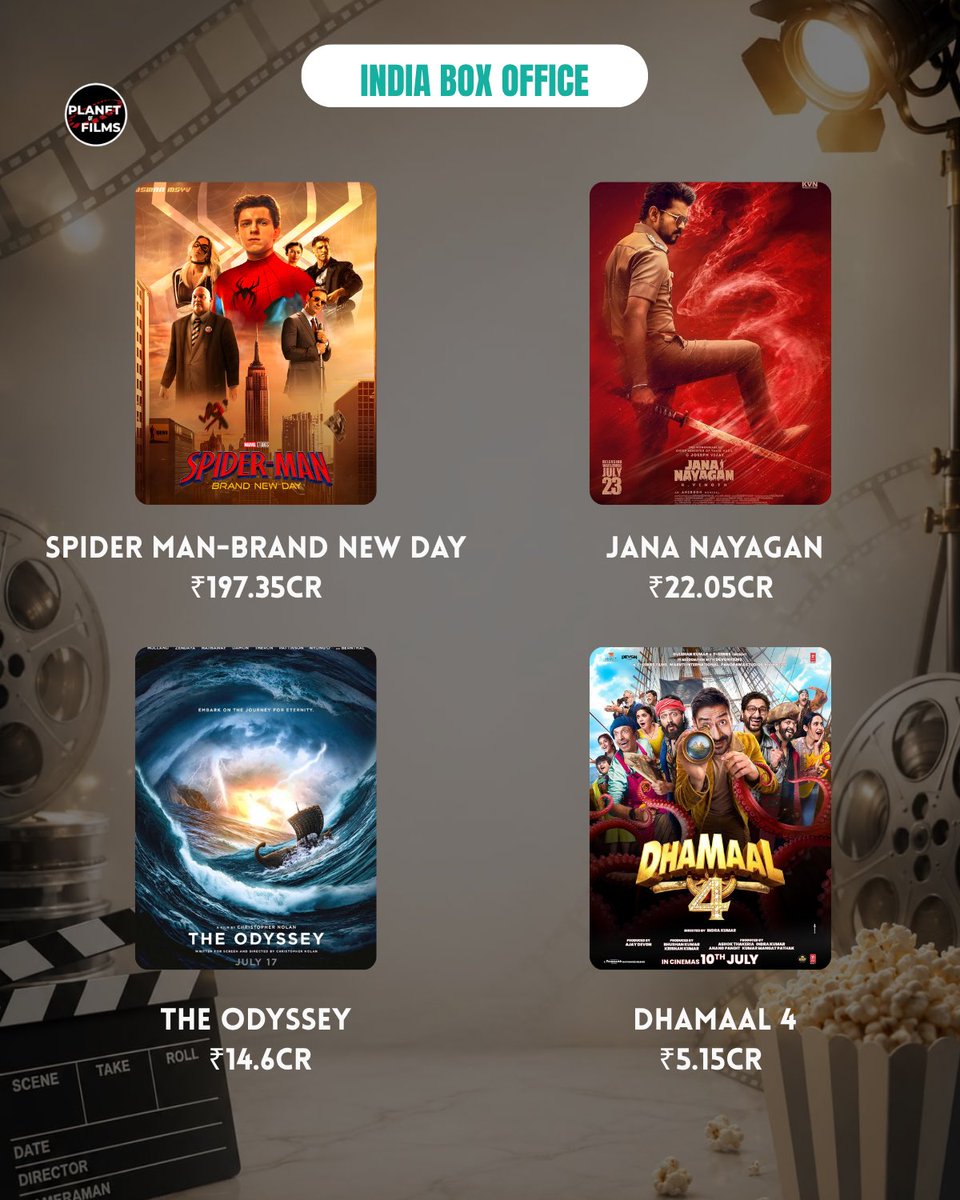 planetoffilms's tweet photo. Spider-Man: Brand New Day dominates the Indian box office with ₹197.35 Cr, followed by Jana Nayagan, The Odyssey, and Dhamaal 4.
A weekend that showcases the power of both Hollywood blockbusters and Indian cinema.
#IndiaBoxOffice #SpiderManBrandNewDay #JanaNayagan #Dhamaal4 #BoxOfficeIndia