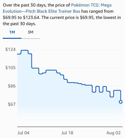 PokemonFindr's tweet photo. 💫 Pokémon TCG: Mega Evolution—Pitch Black Elite Trainer Box Still Checking Out on Amazon for $69.99! New 30 Day Low Price! Limit 3

https://t.co/XOLwRwV6Yy 

#Pokemon #ad https://t.co/xJk5qjQXsN