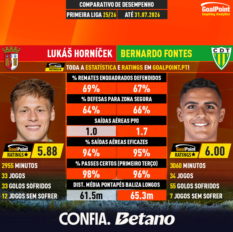 _Goalpoint's tweet photo. BRAGA : Adeus Hornicek, mas calma... olá Bernardo Fontes

📌 LUKAS HORNICEK 🇨🇿 foi oficializado no Newcastle, numa venda de 30,6M€ que coloca o #SCBraga como o 3º maior vendedor português da janela (2º se colocármos de parte vendas já contratualizadas como obrigatórias em janelas anteriores), com 66,1M€

📌 StatsCard: Mas fica o Braga "descalço" entre os postes? Nada disso, embora só quando a bola rolar a teoria pode passar à pratica. É que os minhotos já haviam acautelado o regresso de BERNARDO FONTES 🇧🇷, um dos guardiões em evidência na nossa Liga anterior, pelo Tondela, a somar ao jovem João Carvalho, internacional Sub-21 formado na casa. 

O brasileiro formado no Flamengo já havia passado também pelo Braga B, rumando ao Tondela em 2024 e regressando agora após activada uma cláusula de opção de... apenas 400 mil Euros. Braga e Famalicão vão assim mostrando que no MInho há emblemas a gerirem bem o seu destino, rumo ao sonho de uma Liga ligeiramente mais competitiva e menos "macrocéfala" e isso tem de passar primeiro por (muitas) eficiências deste tipo

#MercadoGoalPoint #Transfers #RatersGonnaRate