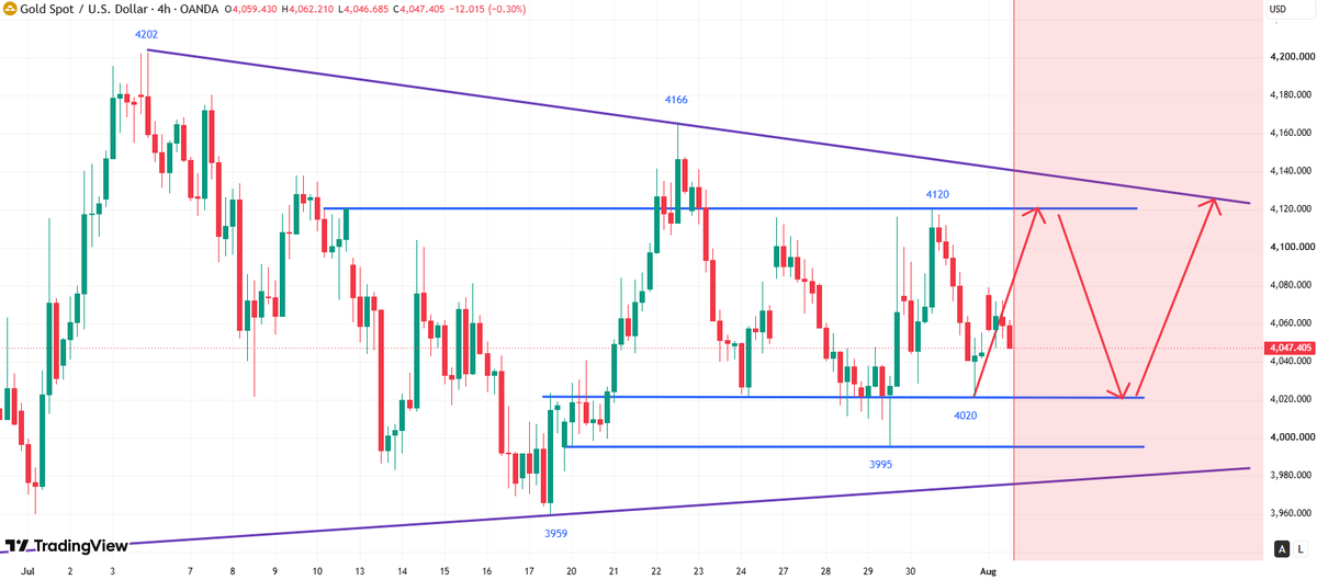 Diana_xauusd's tweet photo. #XAUUSD #GOLD

🔶Watch for buying opportunities in the 4020–4040 range, followed by the 4000 support level.
🔶Resistance: 4080–4100. https://t.co/6SmT1SSzJd