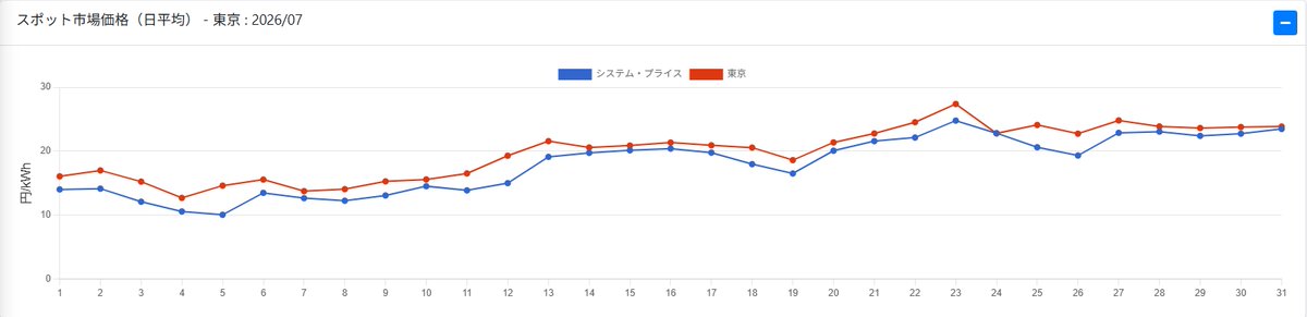 yno2001's tweet photo. シンエナジーの東電エリアの9月分電調単価の暫定値は14.44！😱7/21以降のスポット市場価格が毎日20円/kWhを超えており、9月分電調単価の高騰は容易に予想出来た。🧑‍🎓9月分電調単価は、8/10～9/9の電気料金に適用される。筆者はオクトパスエナジーに脱出済み。😇 https://t.co/5FTa9VMZeQ
