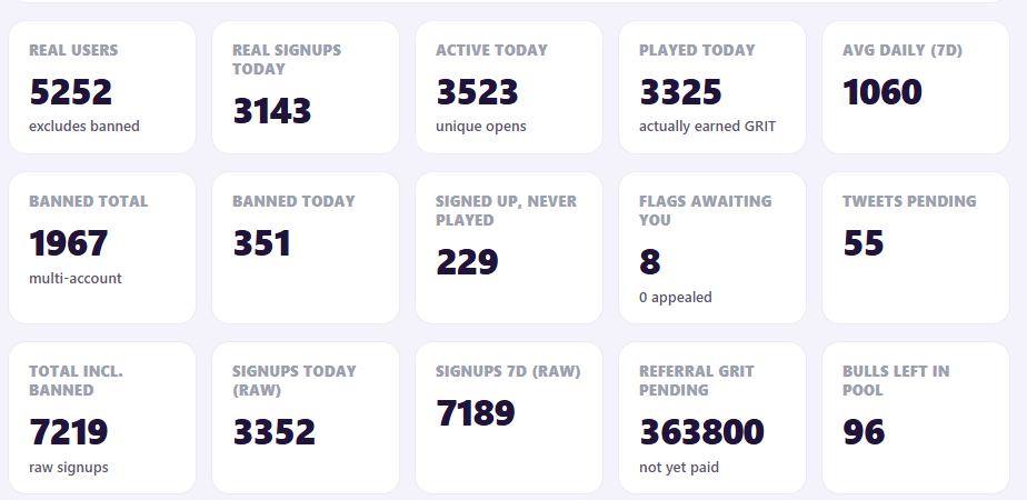 GIFMASTER_'s tweet photo. Watching this project grow from the inside has been amazing. 🚀💼

- 5.2K+ real users.
- 3.5K+ active players today.
- 3.3K+ users earning GRIT.
We are just getting started.
Token launch is this Friday. 🔥 Be prepared!

If you havent tried the app  yet, now is the perfect time: https://t.co/c13wN6zBdc

Join our community guys @BullQuestSol .....lets show to the bears that for real BULLS there is no bear market! 

$BULL #Bitcoin $BTC $ETH $SOL #Solana #Solana #crypto #cryptocurrency #CryptoGains #Memes #memecoin