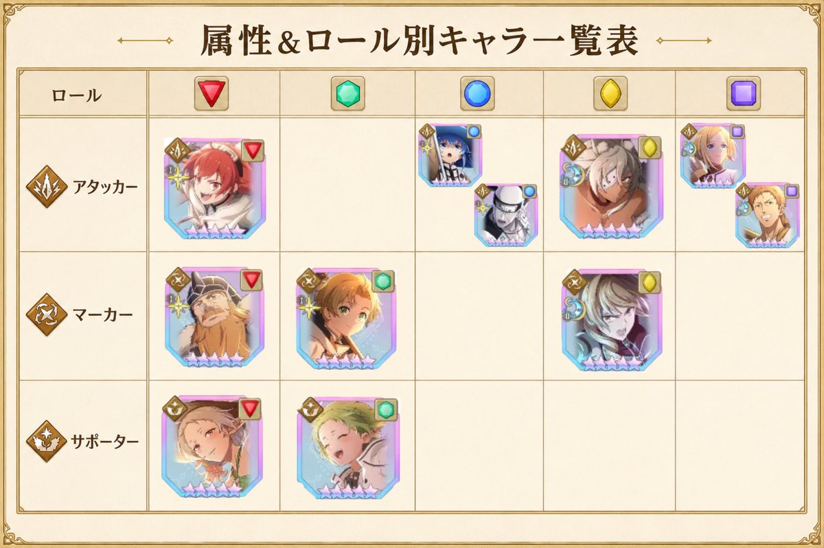 mushoku_games's tweet photo. 【属性&amp;ロール別キャラ一覧表】
キャラの属性やロールを分かりやすく
表にまとめてみました💪

いよいよ明日実装される『泥沼 ルーデウス』
性能はどうなるのか注目ですね✨️

#クロエコ #無職転生 https://t.co/tPwASs1FGy