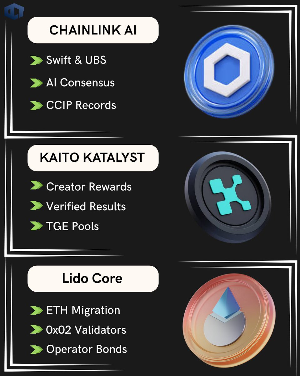 oct_gems's tweet photo. From Wall Street infrastructure upgrades to creator monetization and Ethereum staking changes, this week was all about long-term ecosystem building.

This time it's:

$LINK ( @chainlink )
$KAITO ( @KaitoAI )
$LDO ( @LidoFinance )

Here are 3 stories you shouldn't miss 👇

1️⃣ Chainlink Revives $58B Corporate Actions Push ( $LINK )

Chainlink highlighted how major financial institutions are using its infrastructure to modernize corporate actions processing with AI and CCIP.

🔹 Swift & UBS involved
🔹 24 institutions participating
🔹 AI consensus validation
🔹 Targets $58B industry problem

The initiative is still a showcase rather than a full production rollout, but it signals where tokenized finance is heading.

2️⃣ Kaito Launches Katalyst Creator Rewards ( $KAITO )

Kaito introduced Katalyst, rewarding creators for verified outcomes instead of simply posting content.

🔹 Pays for real results
🔹 Verified attribution
🔹 Transparent TGE pools
🔹 80/20 reward split

The goal is to move crypto creator incentives away from engagement farming and toward measurable impact.

3️⃣ Lido Begins $16B Ethereum Validator Upgrade ( $LDO )

Lido started migrating more than 8 million ETH to Ethereum's new 0x02 validator model following Pectra.

🔹 8M+ ETH migration
🔹 0x02 validators
🔹 Operator bonding
🔹 Leaner validator set

The upgrade could reduce Ethereum's validator count by roughly one-third while introducing stronger economic accountability for node operators.