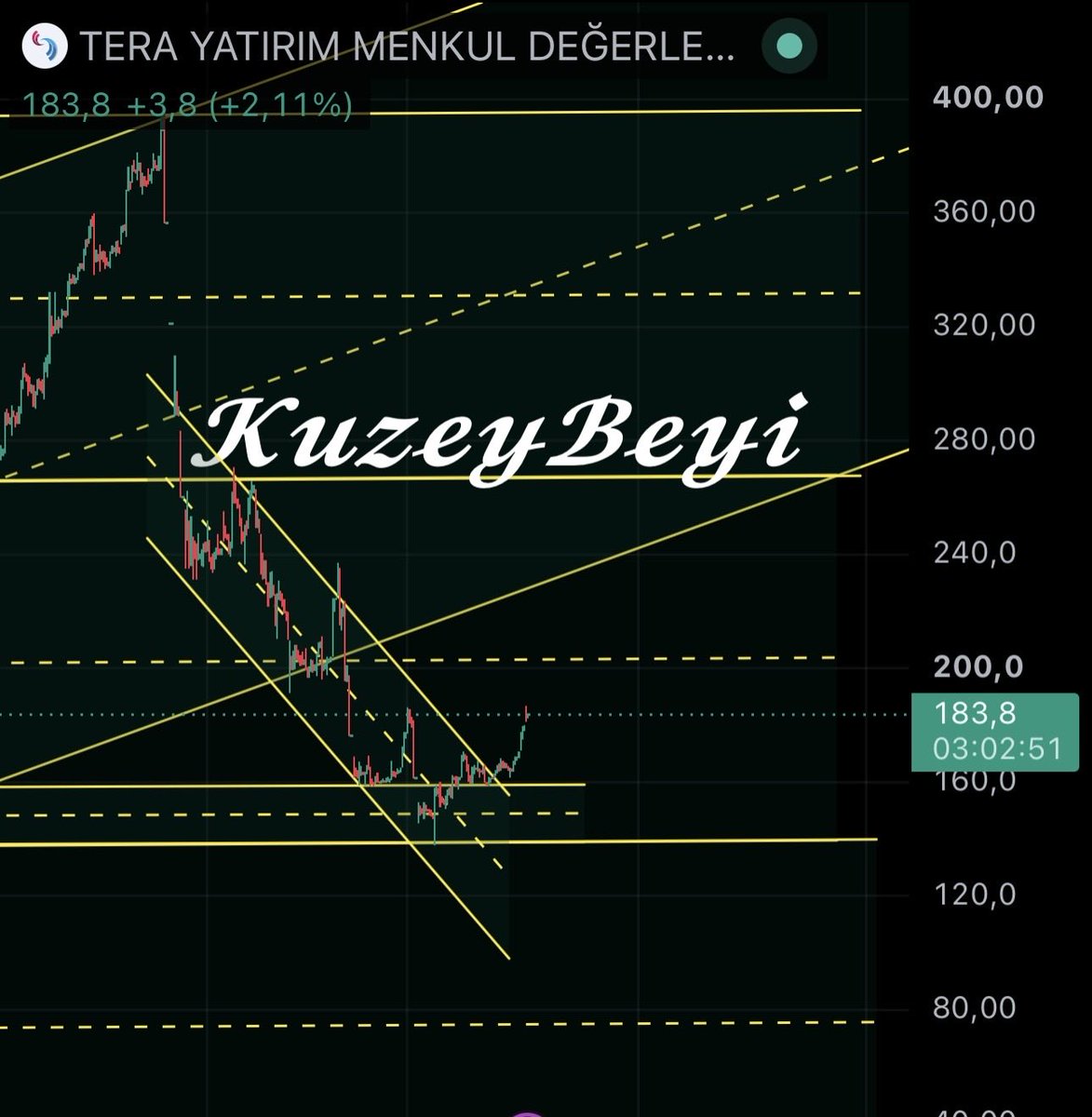 Kuzeybeyi1's tweet photo. #TERA 🟠
185 direnç çalışmış 
(Ytd) https://t.co/dfN9cbv0Ra