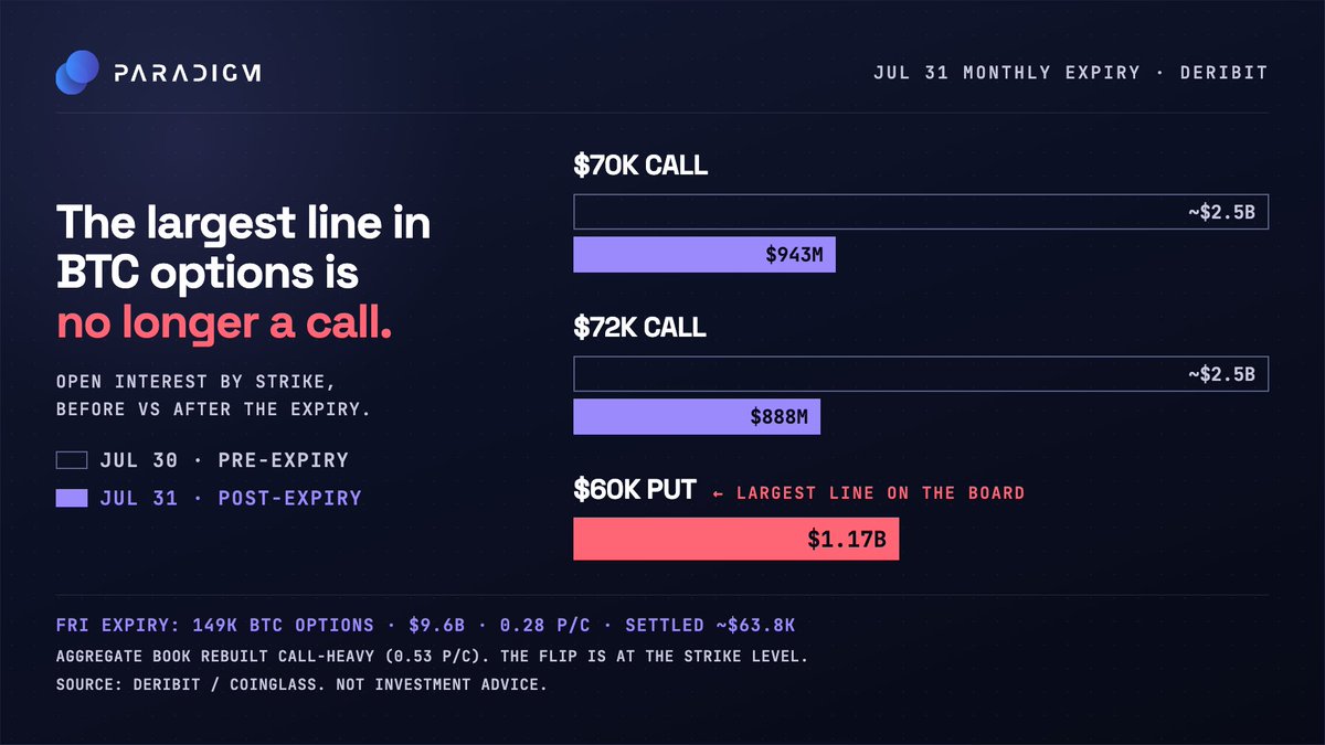 tradeparadigm's tweet photo. The largest single line in $BTC options is no longer a call.

A week ago, the $70K and $72K calls dominated @DeribitOfficial board at ~$2.5B notional each, nearly a fifth of the entire $BTC book, built on CLARITY Act passage odds that have since fallen from 80%+ to 30% today.

Friday's $9.6B $BTC monthly expiry settled near $63.8K. Those calls have now expired worthless.

Today the board's biggest line is the $60K put at ~$1.17B, ahead of the $70K and the $72K calls.

Aggregate OI has rebuilt call-heavy (0.53 Put/Call ratio) so this isn't a wholesale bearish turn.

With August seasonality (median returns −7% since 2013), it is clear that desks are expecting potential downside and are buying insurance against it.

Track all of these on DIME Terminal: https://t.co/JL5cBeQ9vd