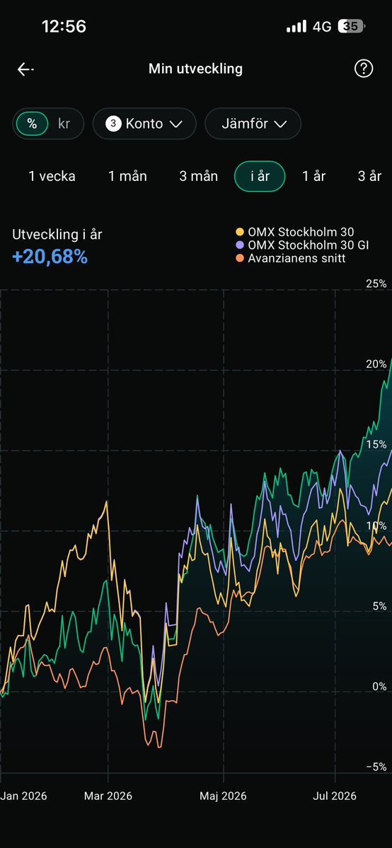 tededo's tweet photo. @Finansspanaren Dagens 0.7% upp än så länge en inräknad. Är det nu man ska bli höjdrädd? https://t.co/GEEDs7xPU9