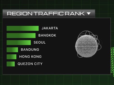 unojaehyun's tweet photo. they’re now ranking by city??? https://t.co/ktgEQbgiJV