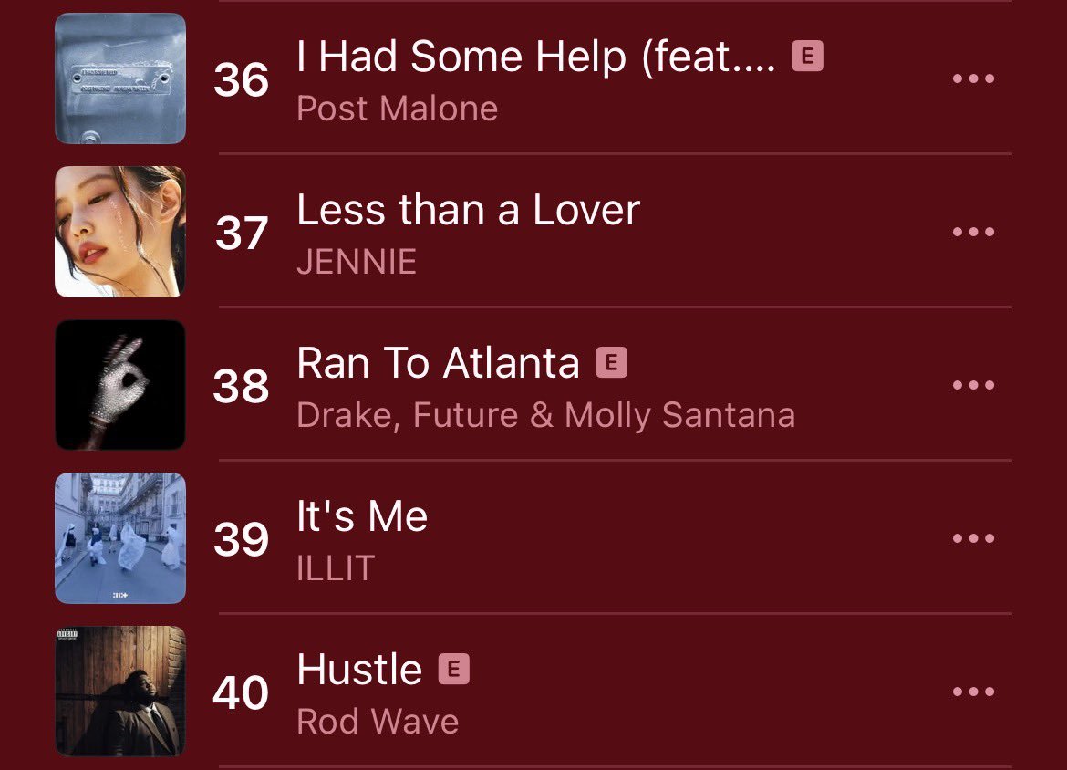 rubyjanecharts's tweet photo. #JENNIE’s “Less than a Lover” rises to #37 (+8) on the Global Apple Music chart.

It has now spent 8 days on the chart. https://t.co/oDxJjKDOUy