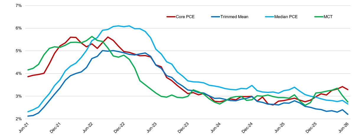 JADunigan2's tweet photo. Chart below overlays core PCE, Dallas Fed trimmed mean PCE, Cleveland Fed median PCE, and NY Fed MCT (multivariate core trend) YoY inflation rates.  These metrics are all arguable bellwethers for core inflation.  Core inflation is the best tell on the inflation outlook as long supply side disruptions are short lived and longer term inflation expectations remain anchored.  That still appears to be the case.  All of the measures in the chart ticked lower in June.  Interestingly 2 of the metrics are from regional Fed banks where their president dissented in favor of a rate hike last week.  Treasury 10s are now the same level as they were the week before the FOMC last week.  Warsh image looking better this morning than it did last week?