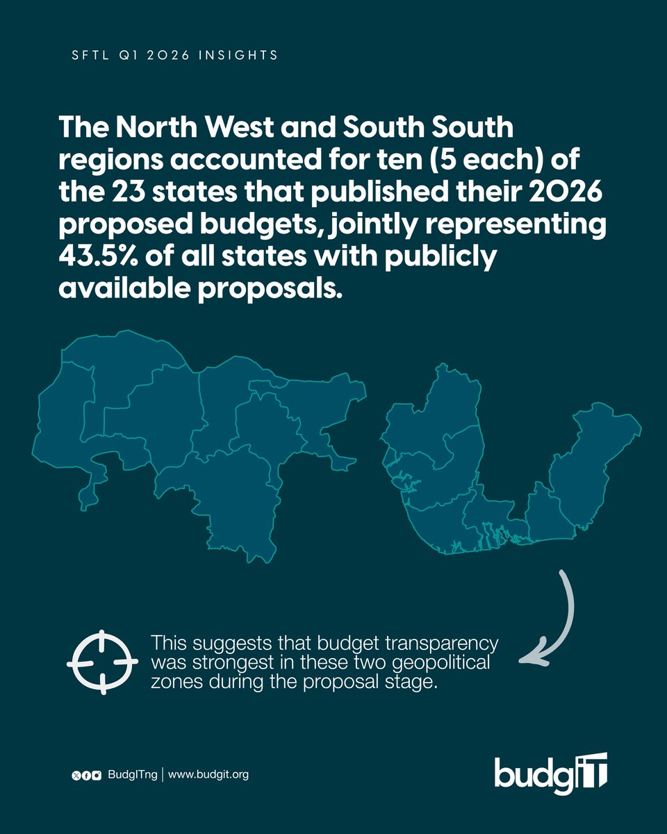 BudgITng's tweet photo. Every election, governments make promises. Every budget, they make allocations. But somewhere between the budget and the project, Nigerians are left in the dark.

Can you see who got the contract to build that road in your community? Has your state published its budget? Can you find procurement information without knowing someone in government?

For the past three years, BudgIT has published the State Fiscal Transparency League (SFTL), an independent assessment of how transparent Nigeria's 36 states are with public finance information. The quarterly assessment examines budget transparency, procurement openness and access to key fiscal documents across all states.

🧵

#SFTL #FollowTheMoney #AskQuestions