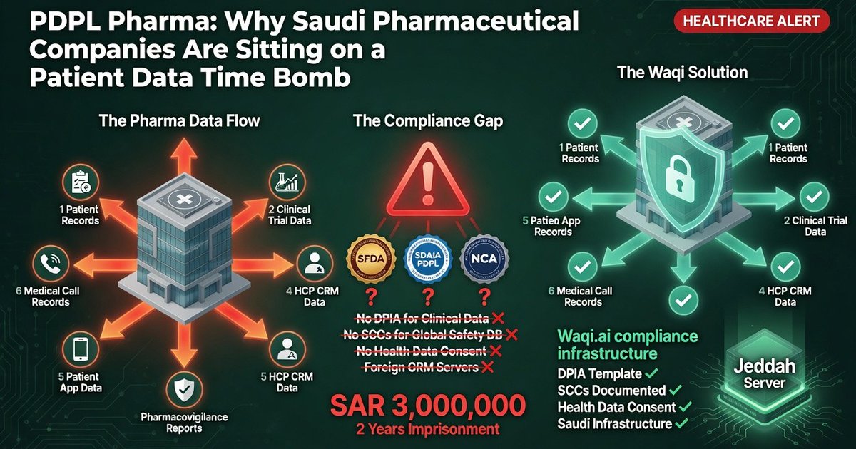 muhammadweb08's tweet photo. A pharma rep visited Riyadh clinics.

She worked her territory for six years.

She built real relationships with doctors.

Her company launched a post-market study.

She coordinated data collection across territory.

Study required collecting full prescription records.

Patient names and national ID numbers.

Medical diagnoses and relevant medical histories.

Dosing information and adverse effect reports.

She visited eight clinics over three weeks.

Collected 340 Saudi patient records total.

Saved into an Excel file on laptop.

Laptop synced automatically to company cloud.

Cloud infrastructure hosted outside Saudi Arabia.

Real health data of real patients.

Diagnoses, medication histories, and national IDs.

Collected without explicit individual patient consent.

Transferred abroad without Article 29 safeguards.

Zero DPIA risk assessment conducted first.

No documented legal basis for processing.

Under Saudi Arabia's PDPL data laws:

Health records are sensitive personal data.

Intentional disclosure triggers severe criminal penalties.

-> Up to two years imprisonment terms.

-> Fines up to 3 million SAR.

340 records, each a compliance breach.

The pharma company had no idea.

Read full here:https://t.co/BA8FA4U5km