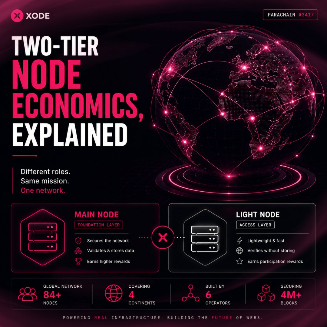 XodeNet's tweet photo. Why we designed Main Node and Light Node tiers instead of a single one-size-fits-all model.
#XODE #XON #RunANode #NodeExpansion #Polkadot https://t.co/Oi66YdpB1g